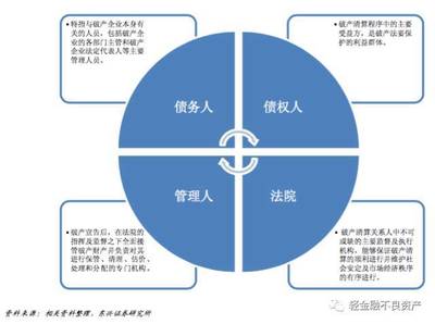 破产重整、破产和解与破产清算的流程与模式,一文看懂